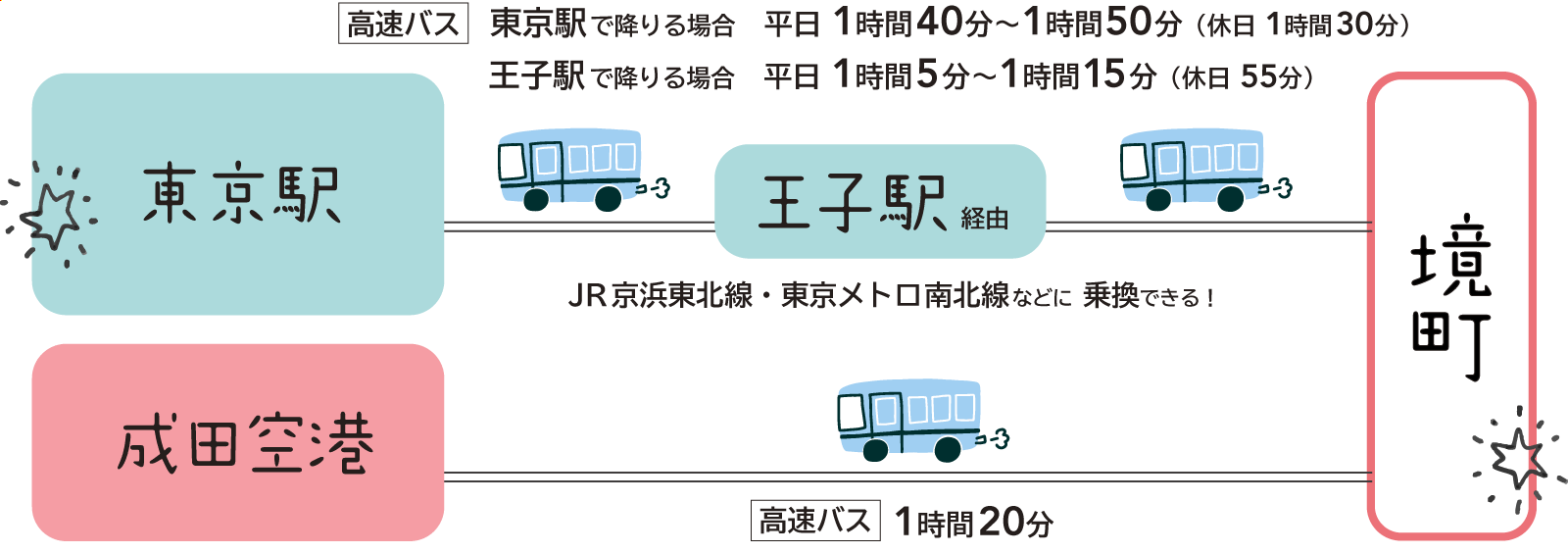 高速バスでのアクセス