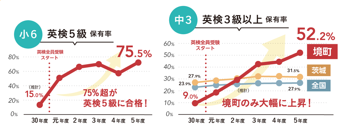 英検保有率のグラフ