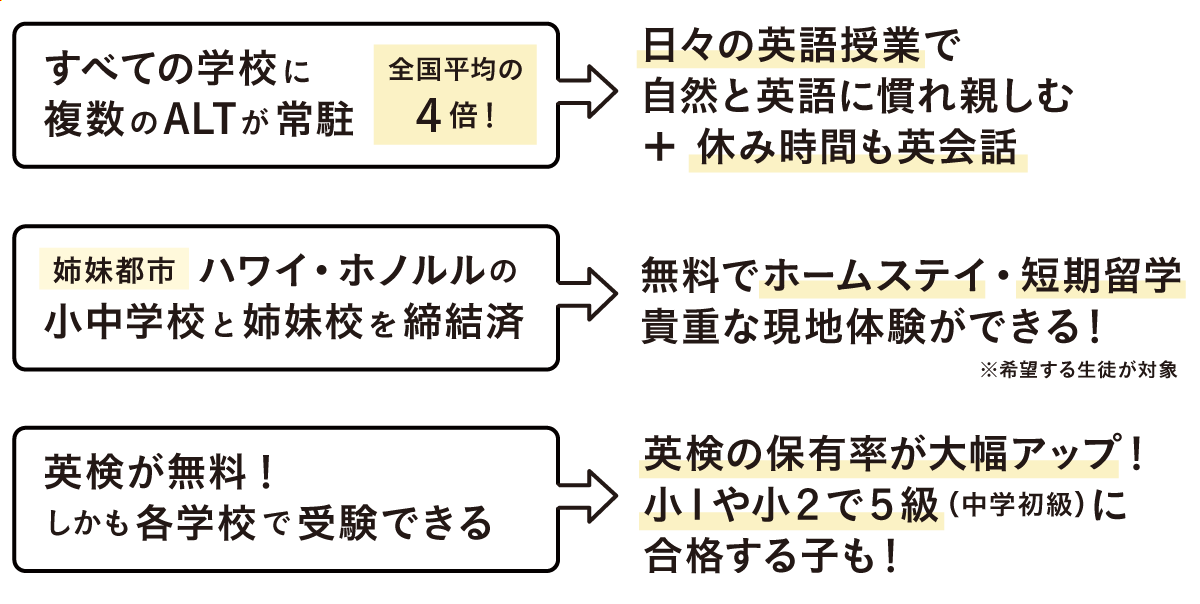 英語教育の説明